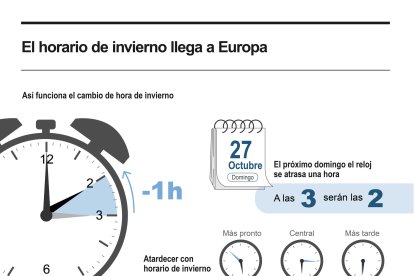 Llega el cambio de hora otoñal: a las 03,00 de la madrugada del domingo serán las 02,00