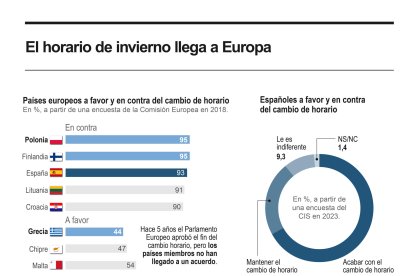 Llega el cambio de hora otoñal: a las 03,00 de la madrugada del domingo serán las 02,00