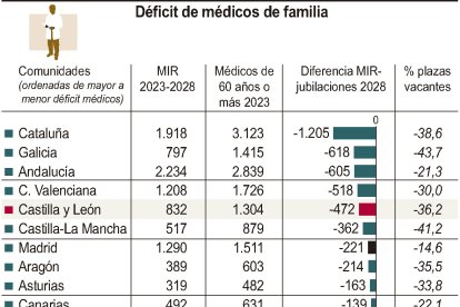 Déficit de médicos de familia.