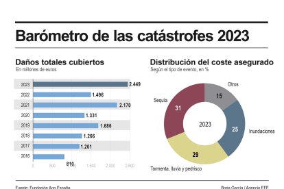 La dana que arrasó Valencia el pasado 29 de octubre "ya es la catástrofe más mortífera en España desde las inundaciones de 1973" en el este peninsular y "la más costosa de los últimos 50 años en cuanto a daños materiales", según el presidente del Observatorio de Catástrofes, Pedro Tomey.EFE