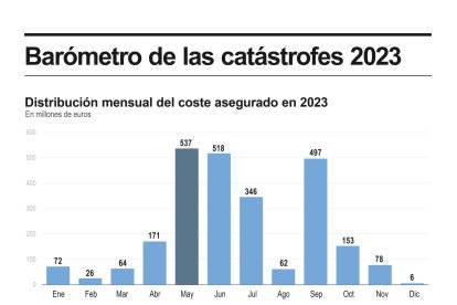 La dana que arrasó Valencia el pasado 29 de octubre 