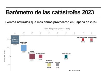 La dana que arrasó Valencia el pasado 29 de octubre 