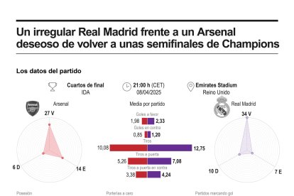 Un irregular Real Madrid, tocado y herido en su orgullo tras perder contra el Valencia, se enfrenta al Arsenal, acribillado por las lesiones y con el sueño y el deseo de volver a unas semifinales de la Liga de Campeones, dieciséis años después. EFE/infografía