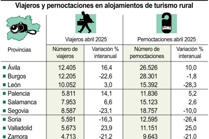 Viajeros y pernoctaciones en alojamientos de turismo rural (10cmx8cm).