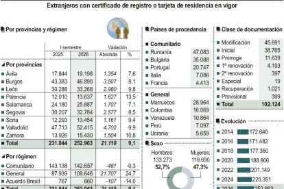 Los datos muestran una subida en los inmigrantes en CyL.
