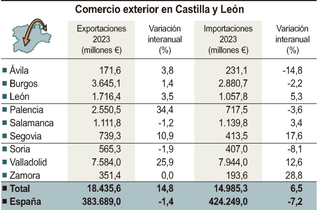 Comercio exterior en Castilla y León.