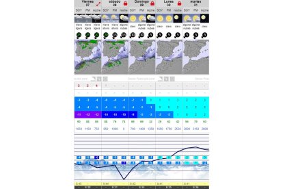 Proyección de para Leitariegos. SNOW FORECAST