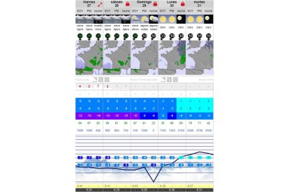 El pronóstico de la web Snow Forecast para San Isidro. SNOW FORECAST