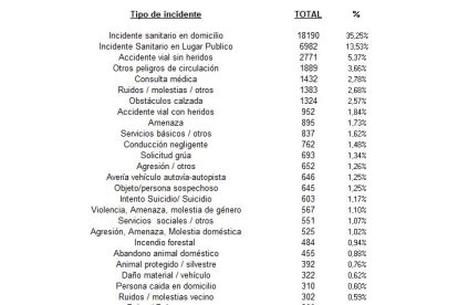Las principales llamadas al 112 desde León en 2022. JCYL