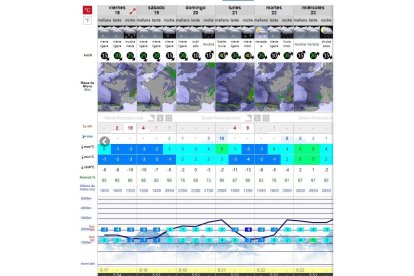 Previsión para los próximosdías en San Isidro. SNOW FORECAST