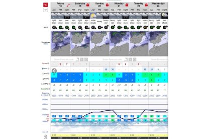 Pronóstico para Leitariegos. SNOW FORECAST