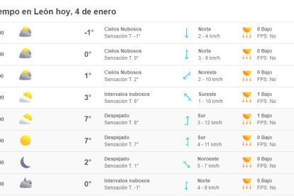 Predicción del tiempo para hoy en León, según el sitio web especializado en meteorología Meteored. METEORED