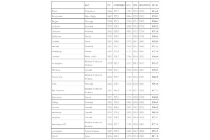 Ciudades de oro para vivir. DL