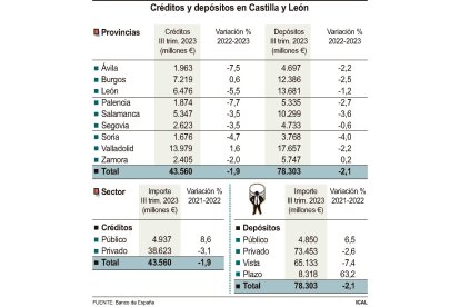 Créditos y depósitos en Castilla y León. FS/ICAL