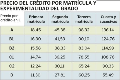 Precio de las tasas académicas por experimentalidad del grado