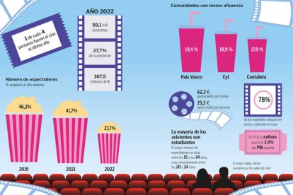 Gráfico con datos ofrecidos por el Instituto de Cinematografía y de las Artes Audiovisuales sobre el cine en España.