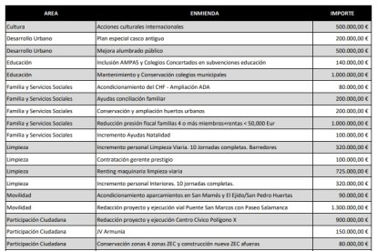 Enmiendas presentadas por el PP y rechazadas por el equipo de Gobierno del Ayuntamiento de León.