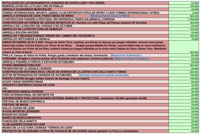 Enmiendas presentadas por la UPL e incluidas por el equipo de Gobierno del Ayuntamiento de León.