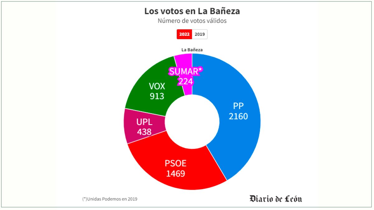 Los votos en La Bañeza