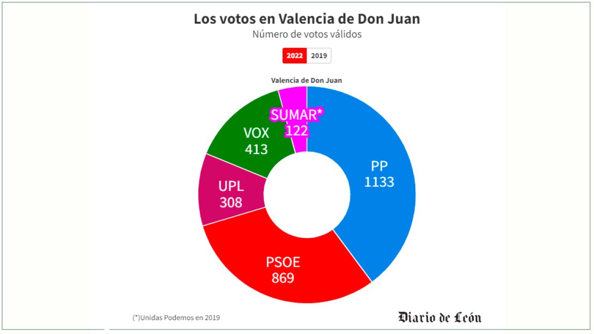 Los votos en Valencia de Don Juan