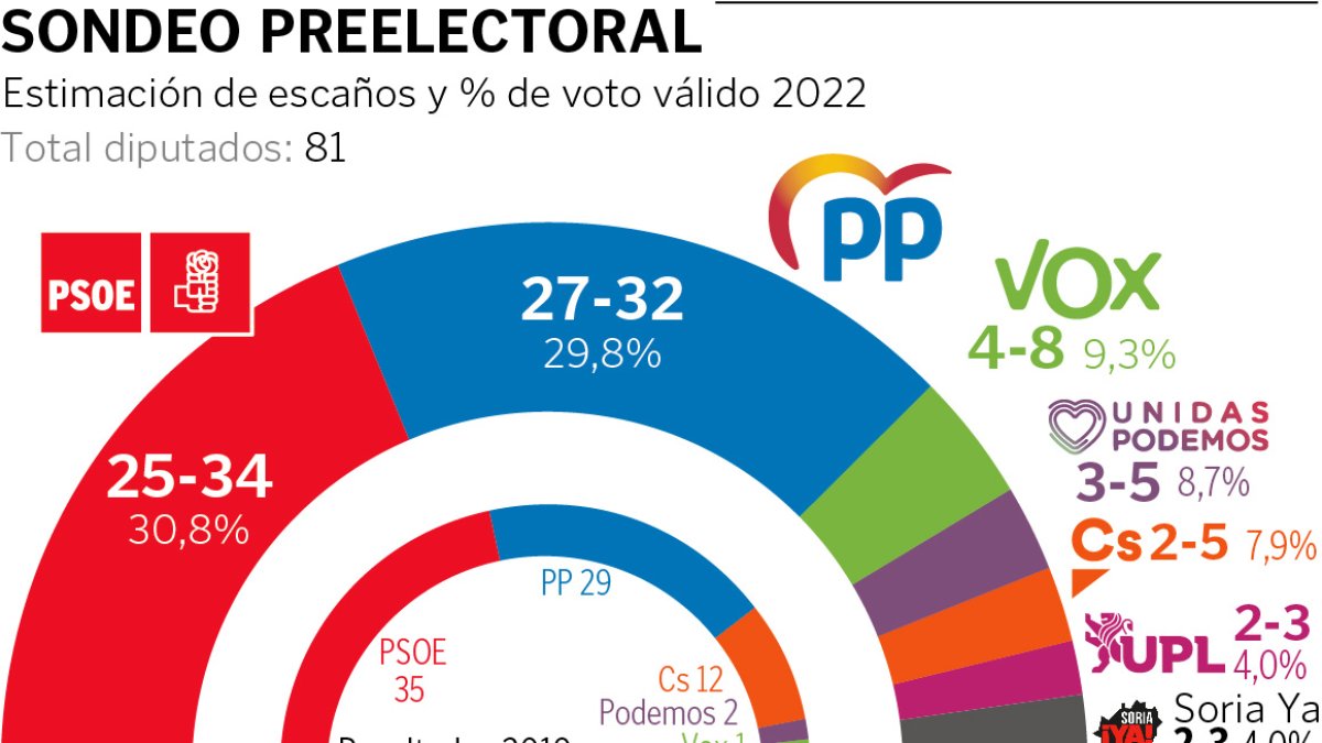 sondeo cis castilla y leon 2022