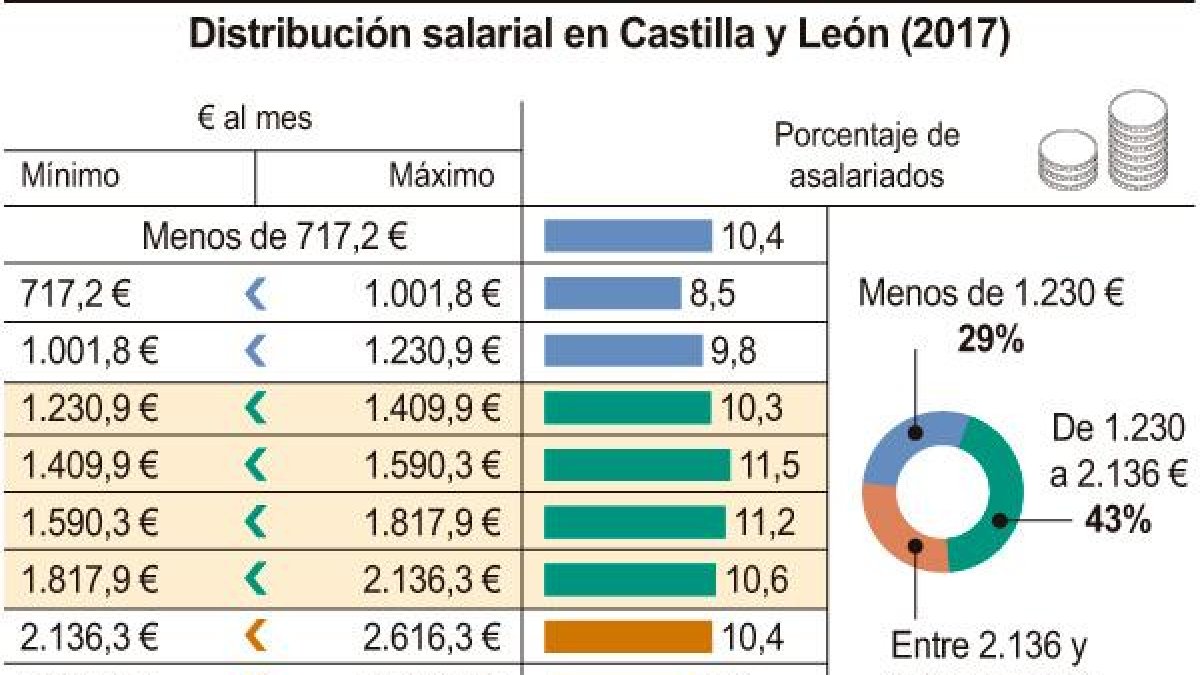 Distribución salarial en Castilla y León.