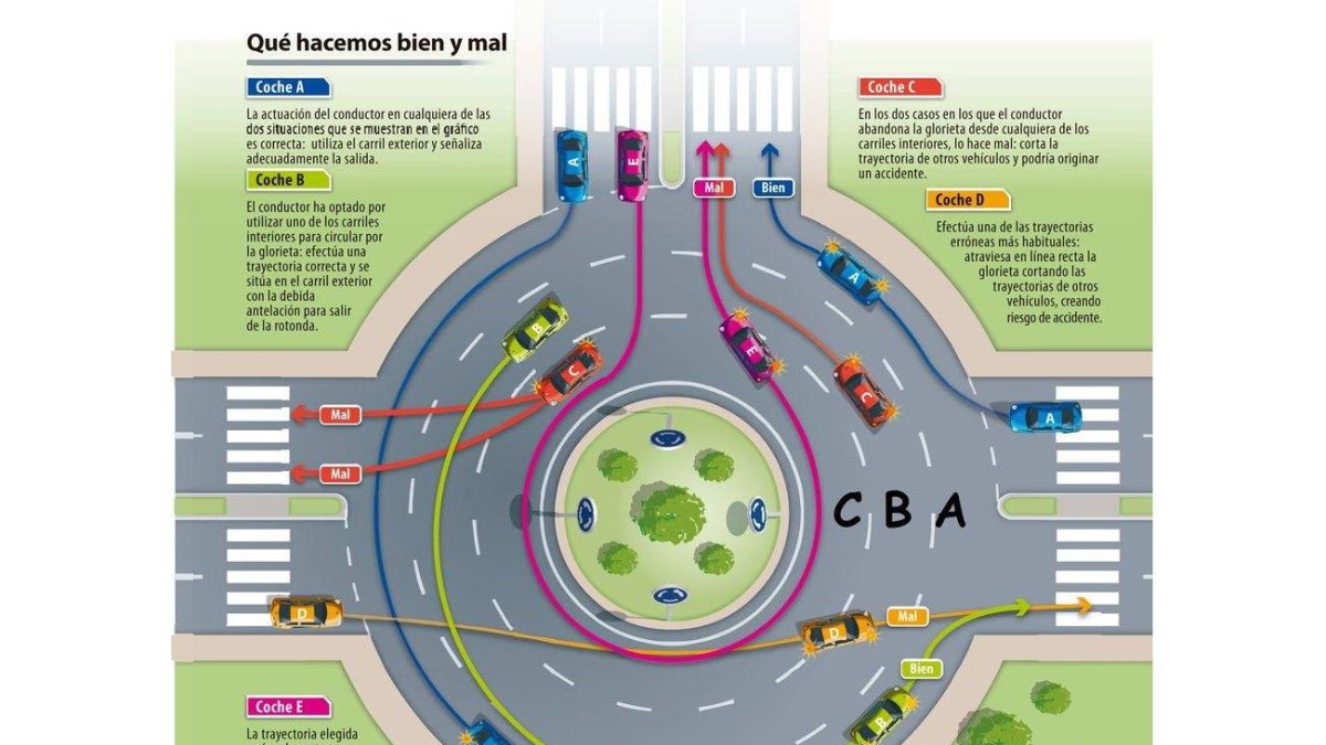 Gráfico de la DGT en el que se muestra cómo circular correctamente por una rotonda.