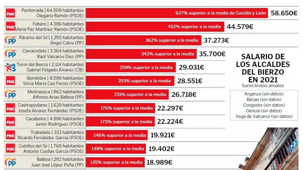 Los sueldos de los alcaldes del Bierzo