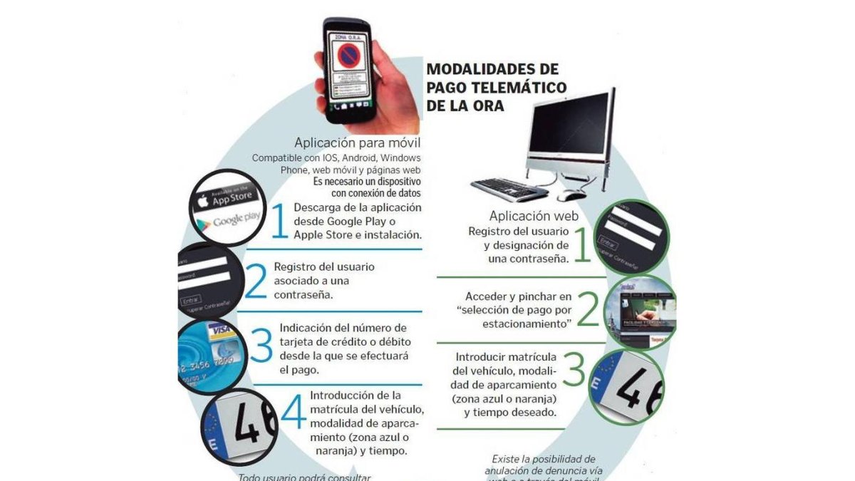 Instrucciones para el pago telemático de la ORA