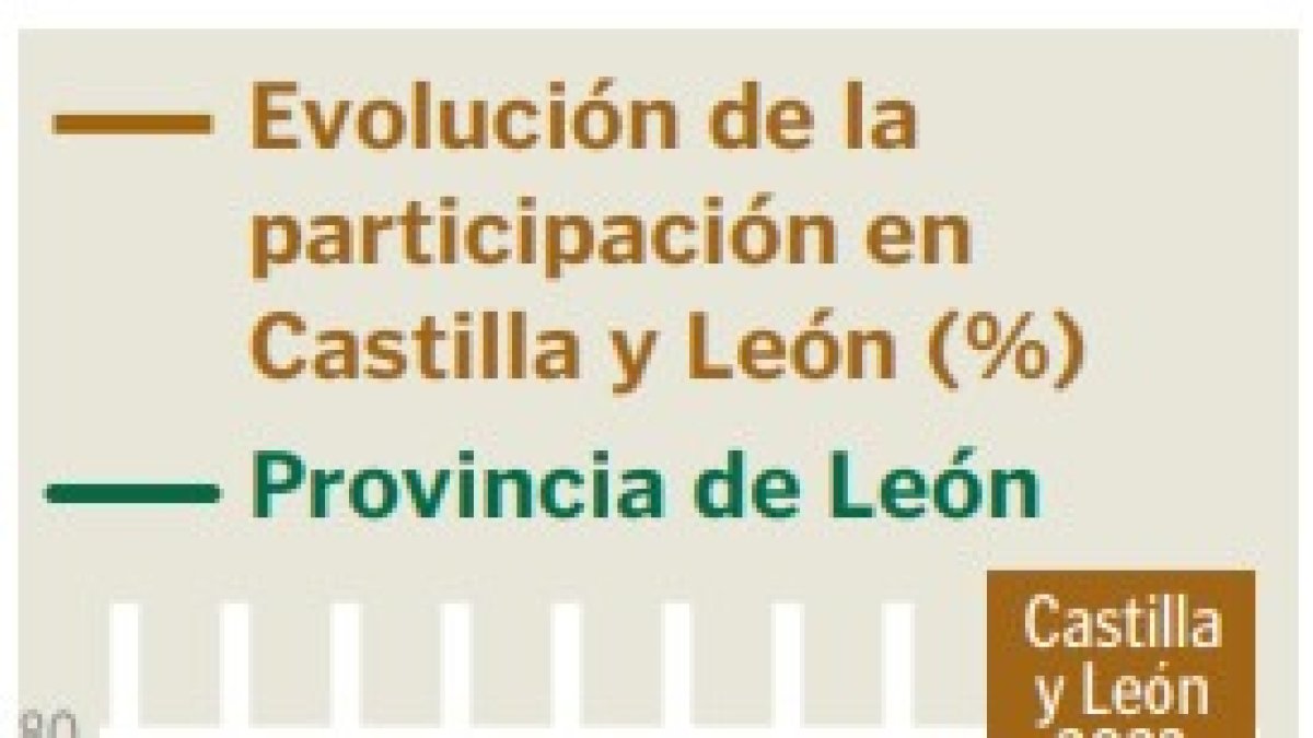 Evolución de la participación en Castilla y León