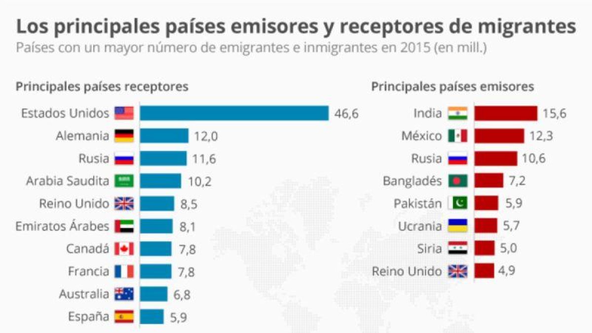 Los principales países emisores y receptores de personas migradas.