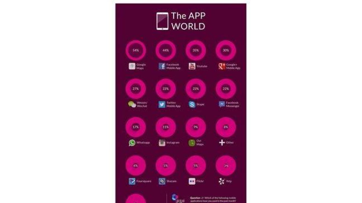 El Top 10 de las 'apps' móviles más utilizadas.