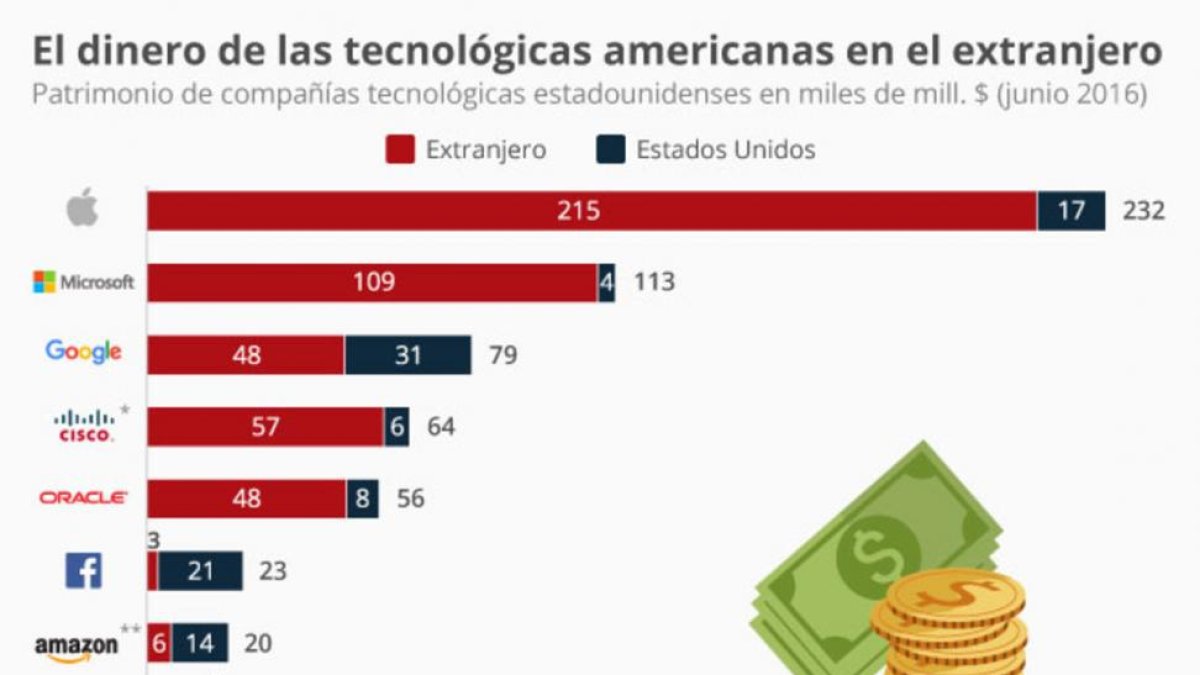 Lista de tecnológicas con más dinero en el extranjero según Statista.