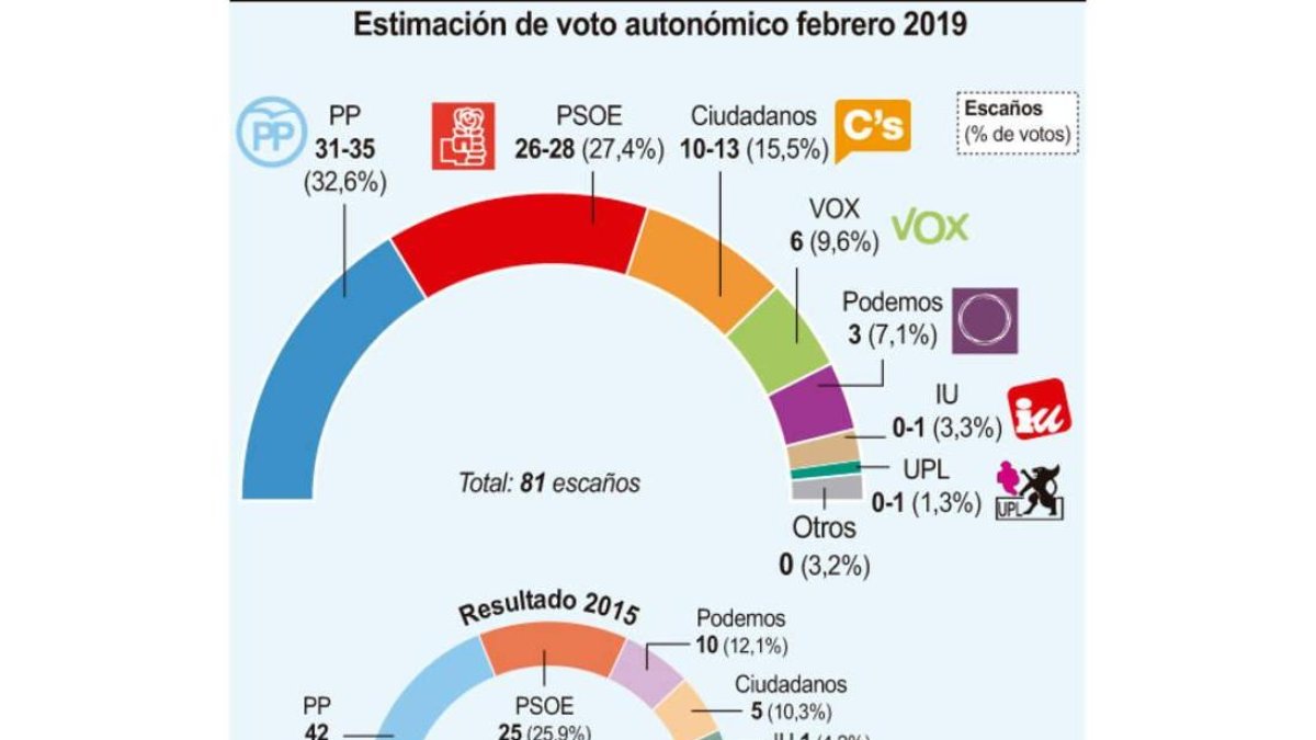 Estimación de voto autonómico en febrero de 2019 de cara a las autonómicas del 26-M.