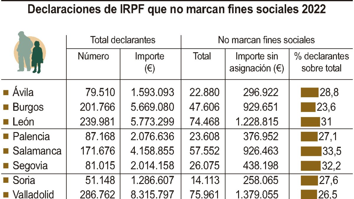 Declaraciones de IRPF que no marcan fines sociales 2022
