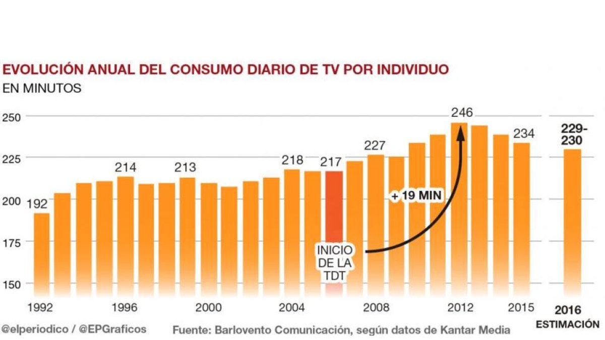 Gráfico con la evolución anual del consumo de televisión, por persona y día desde 1992.