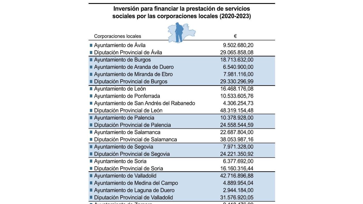 Inversión para financiar servicios sociales