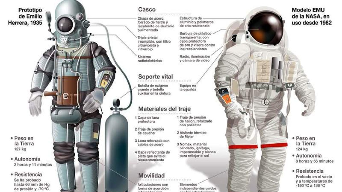 Prototipo de traje espacial del ingeniero español Emilio Herrera (i) y del diseñado treinta años después por la Nasa. EFEVERDE