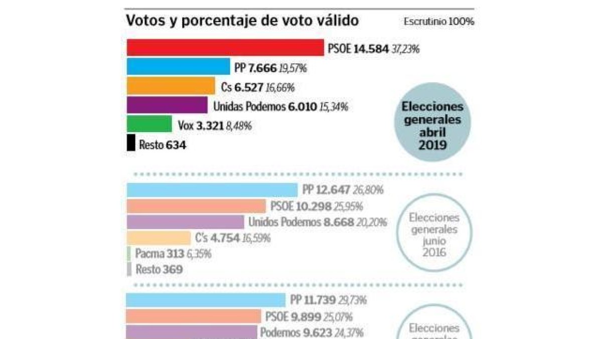 Eduardo Morán, Olegario Ramón, Gerardo Álvarez Courel y Carmen Morán, ayer en la sede del PSOE. L. DE LA MATA