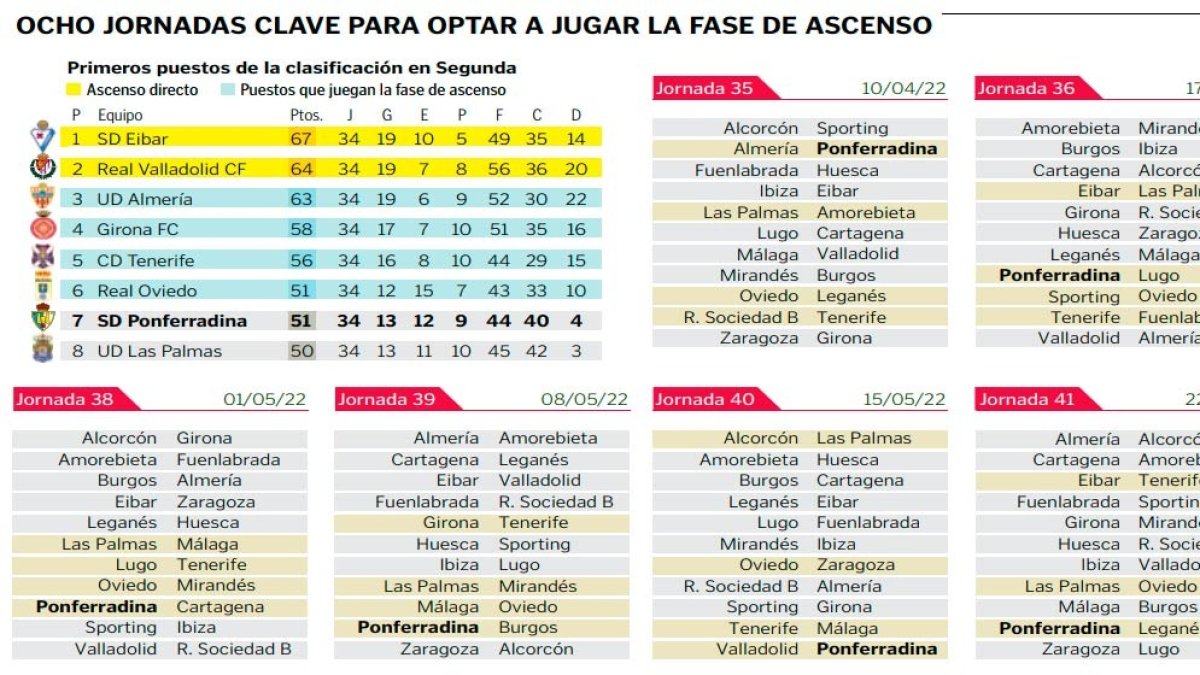 Ocho jornadas clave para optar a la fase de ascenso