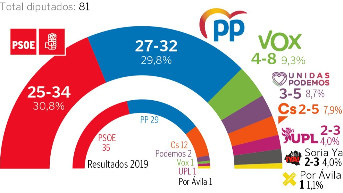 Primera estimación de voto emitida por el CIS