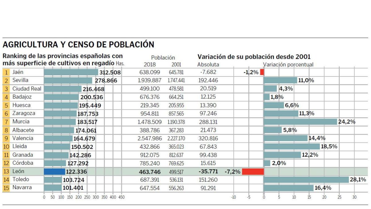 Agricultura y censo de población