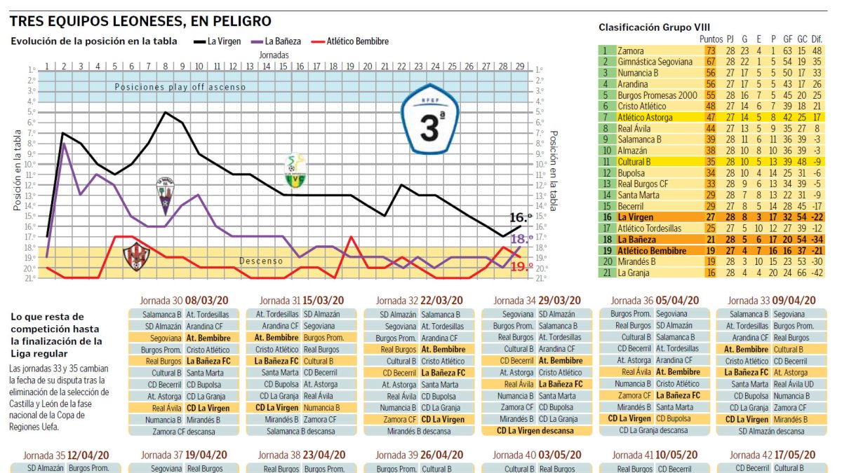 Tres equipos leoneses, en peligro