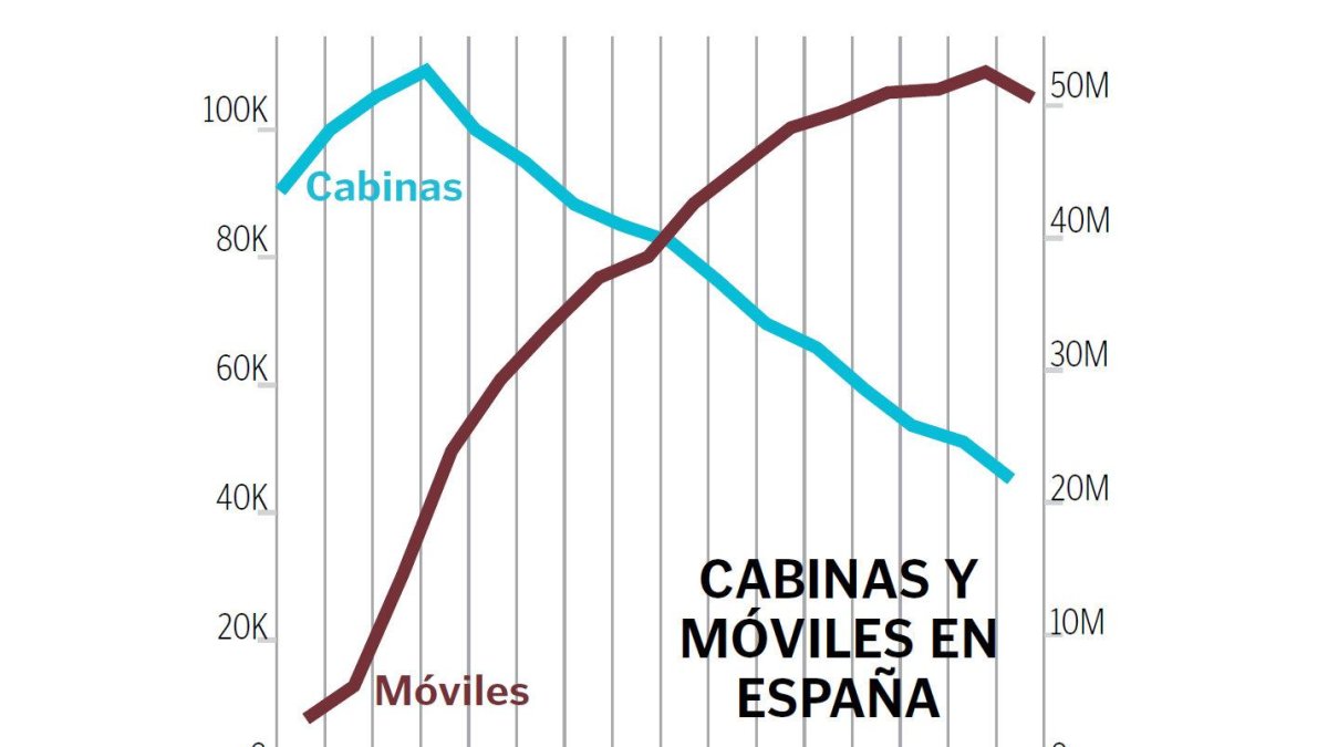 Cabinas y móviles en España