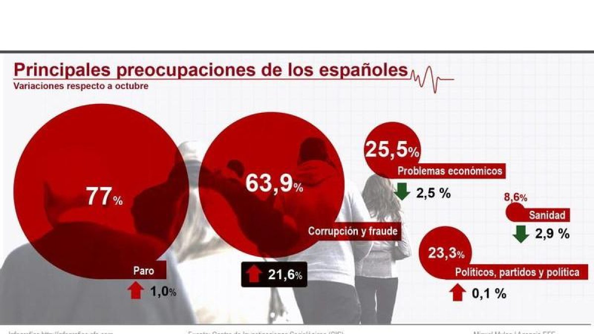 Encuesta del CIS sobre las preocupaciones de los españoles.