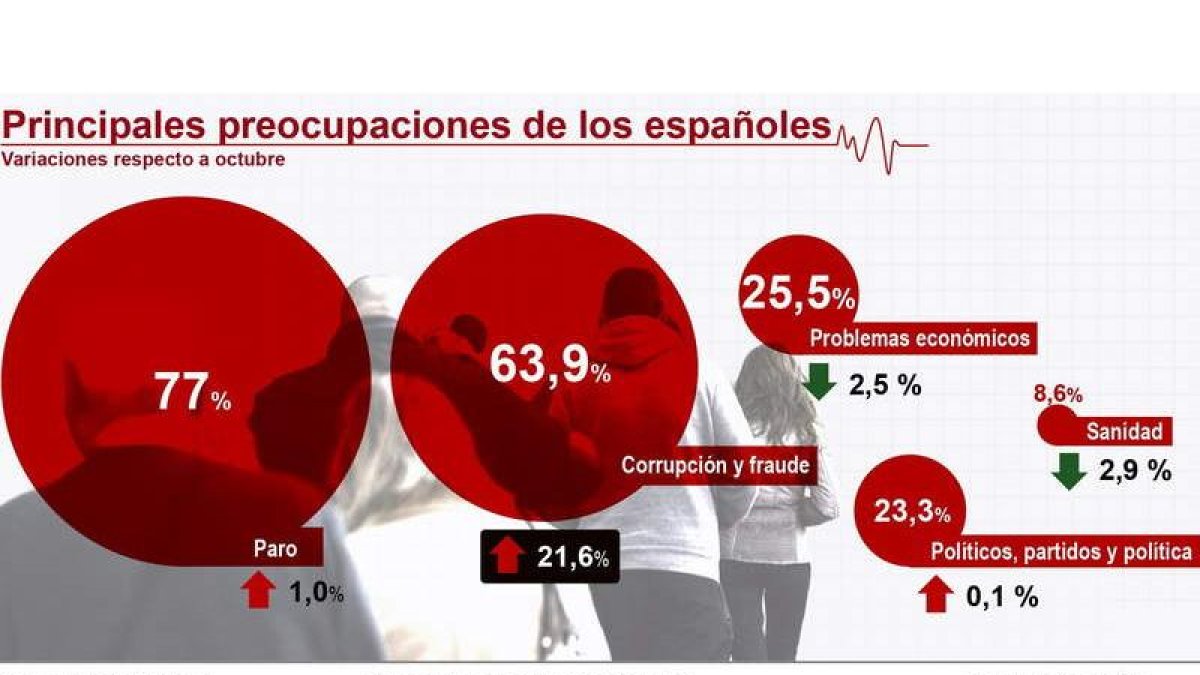 El paro es la principal preocupación de los españoles, según una encuesta hecha por la agencia EFE.