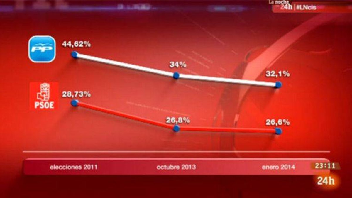 El gráfico de la polémica, en el que las líneas de evolución de voto de PP y PSOE son prácticamente iguales.
