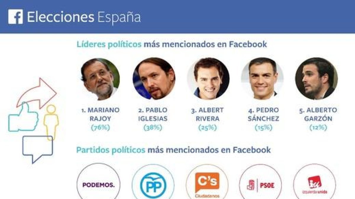 Infografía de los líderes y partidos más mencionados en Facebook.