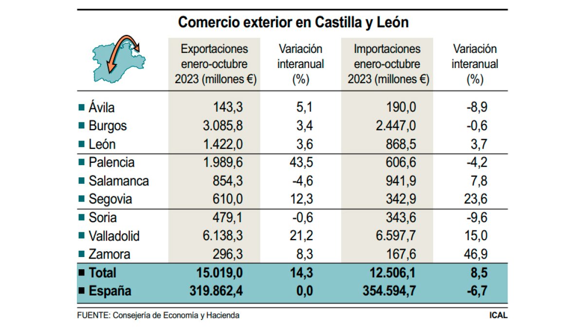 Comercio exterior en Castilla y León