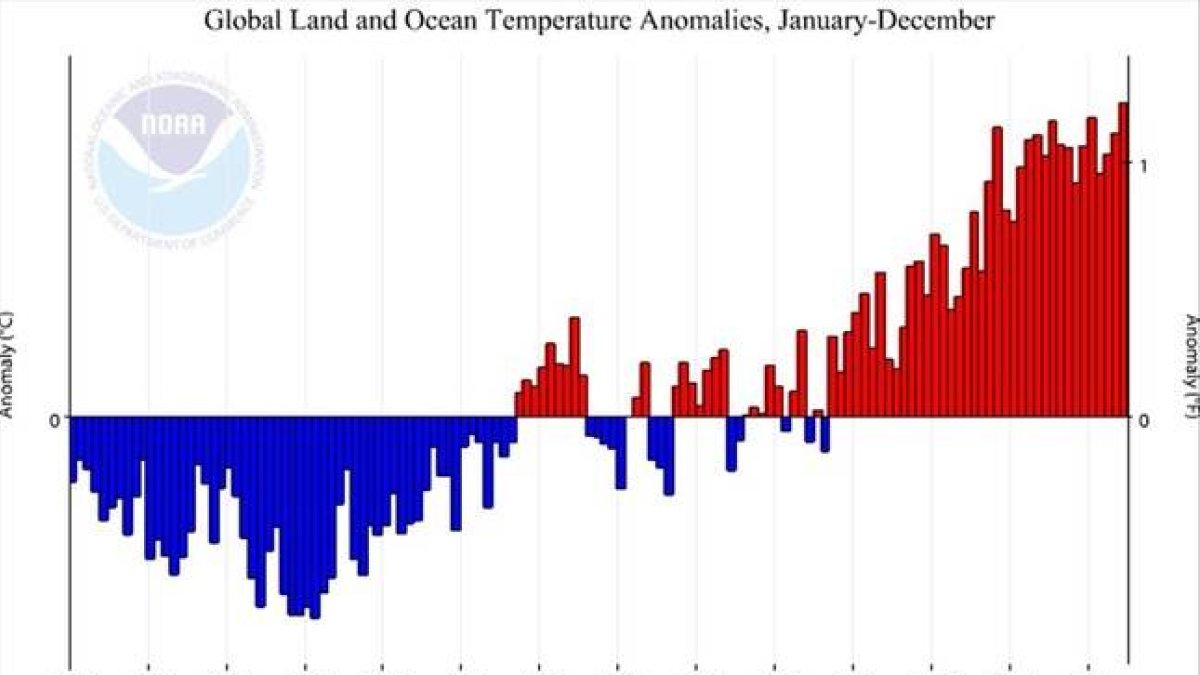 Evolución de las temperaturas globales desde 1880, según los resultados del análisis de la NOAA.